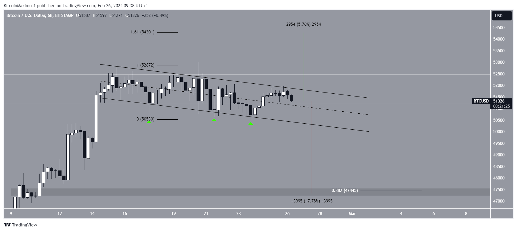 BTC precio