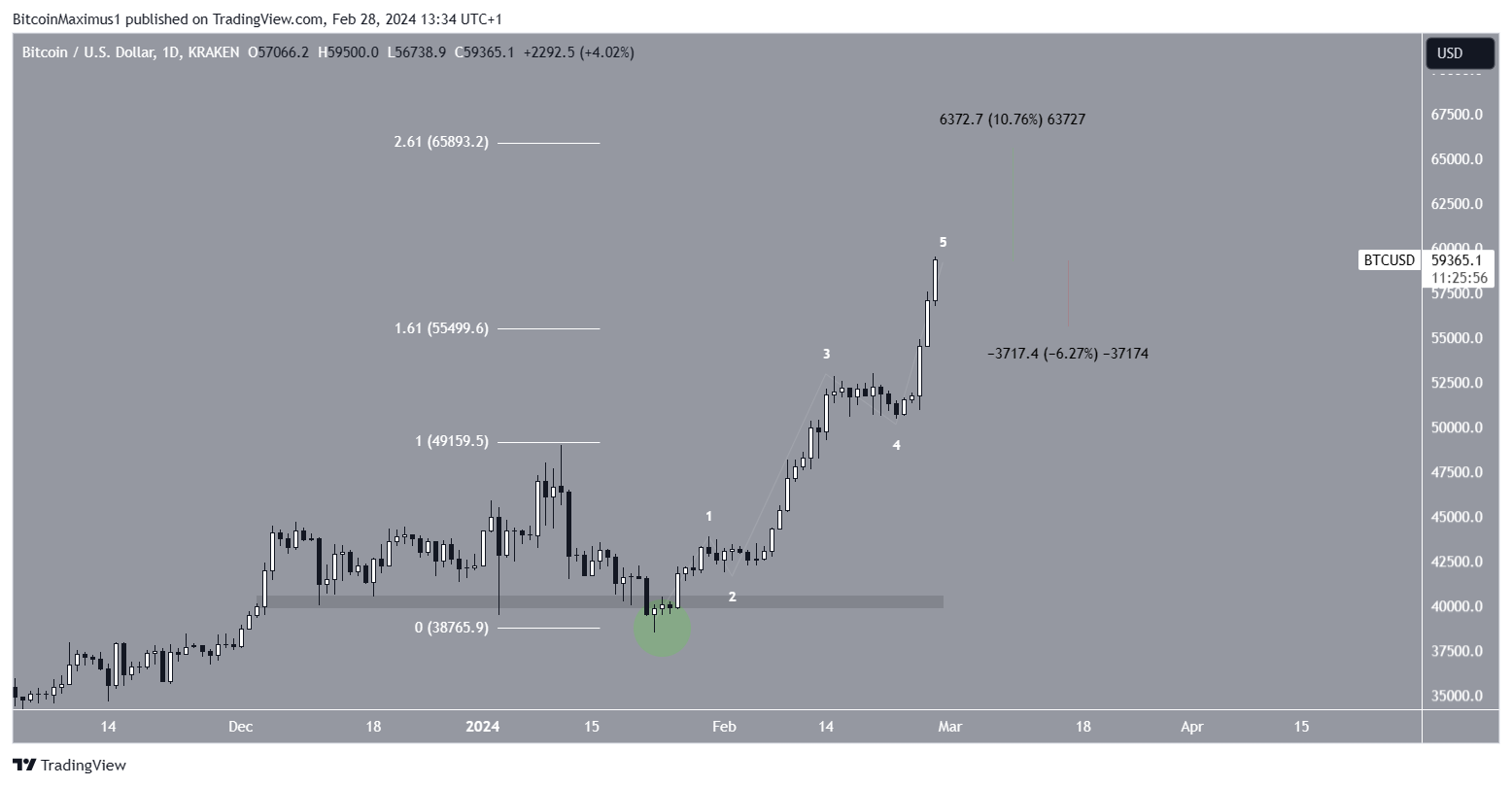 BTC precio
