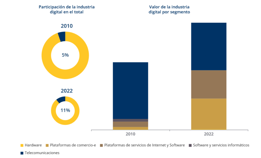 La IA en América Latina tiene rezago crónico según la CEPAL
