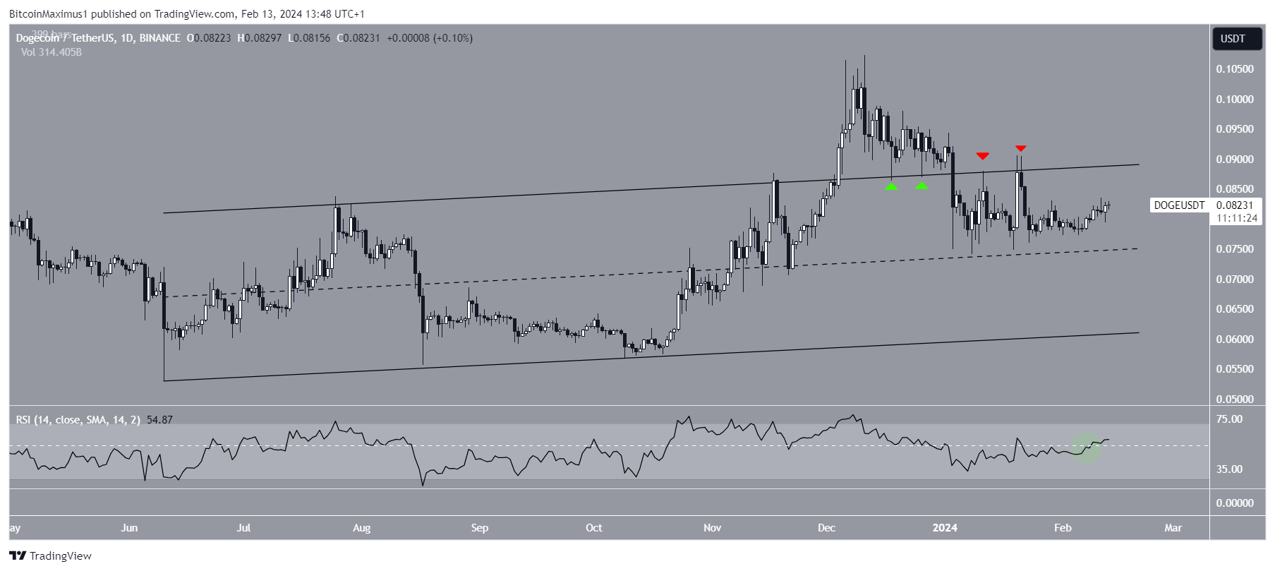 Dogecoin (DOGE) precio