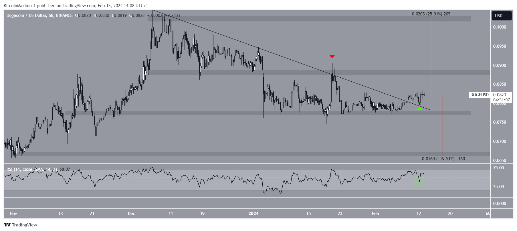 Dogecoin (DOGE) Precio