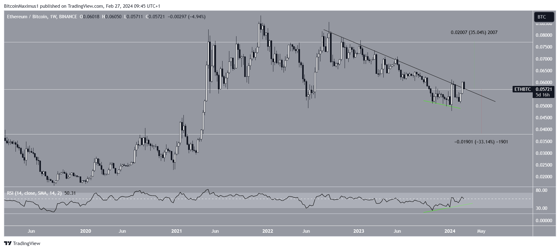 Ethereum (ETH) Price Movement