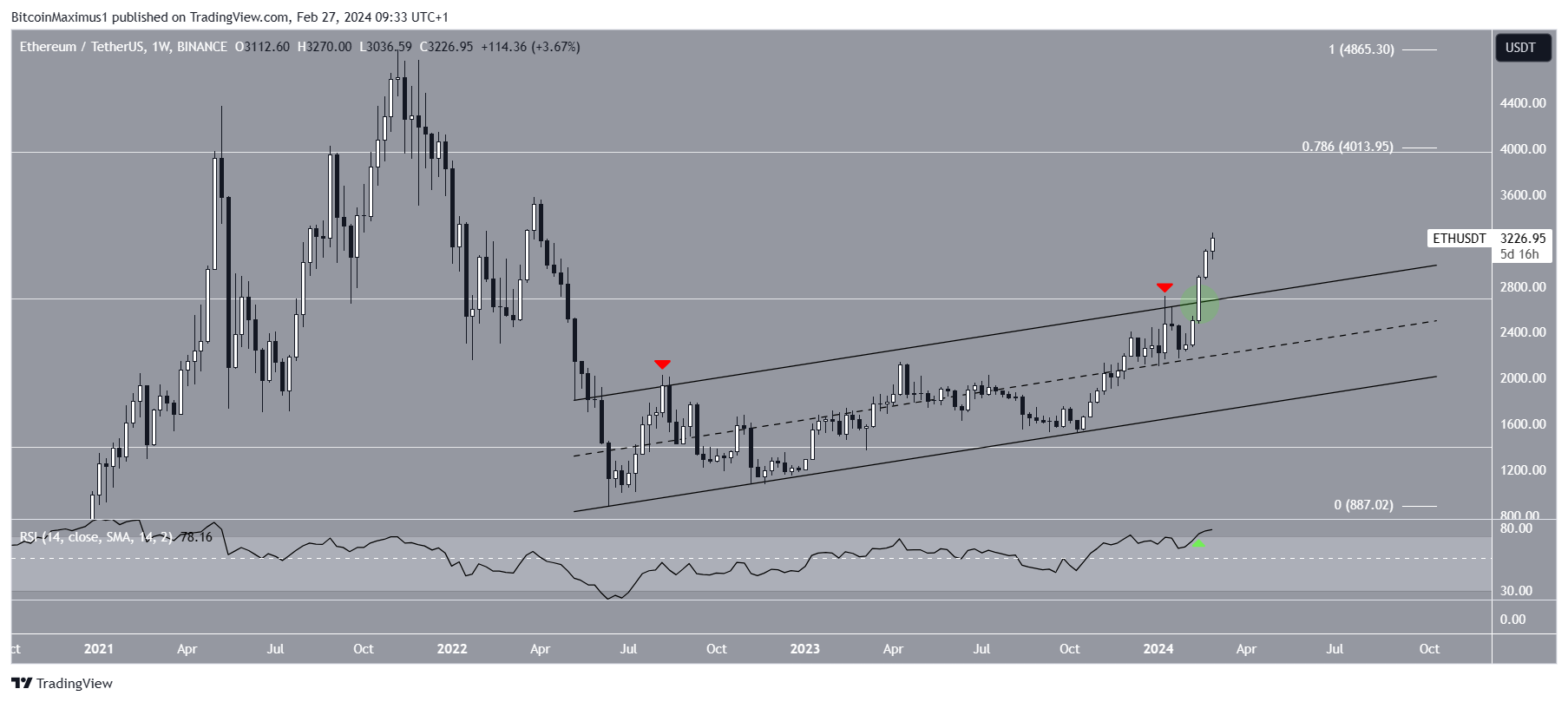 Ethereum (ETH) precio