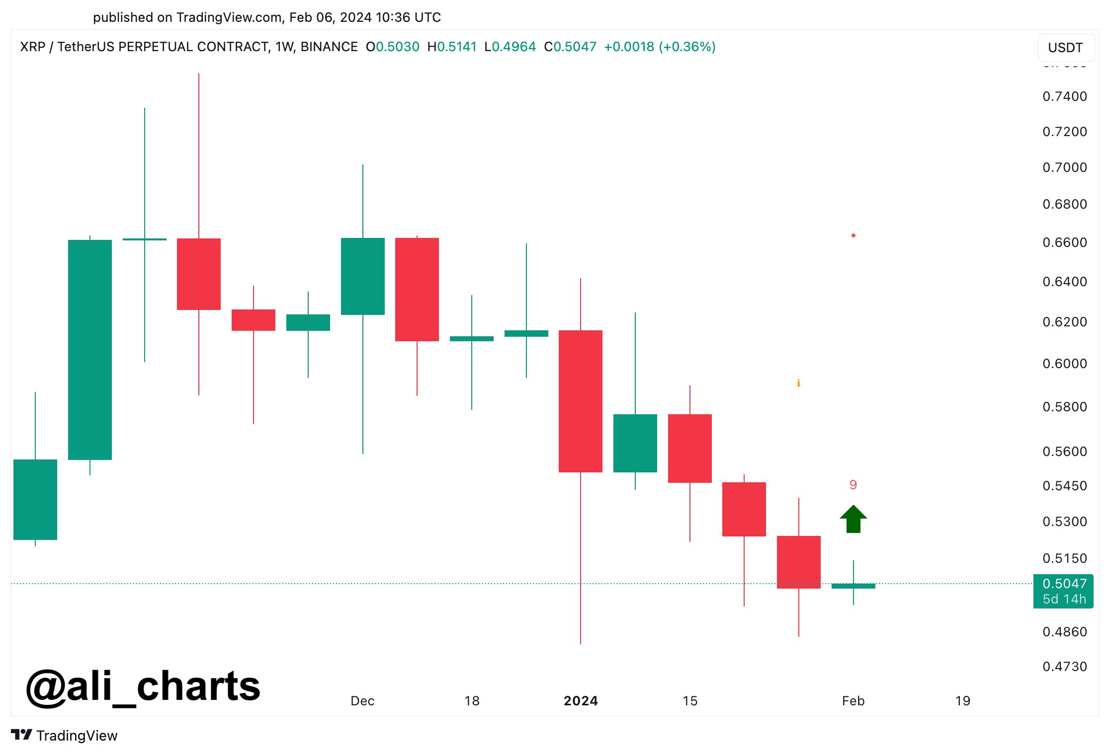 XRP precio