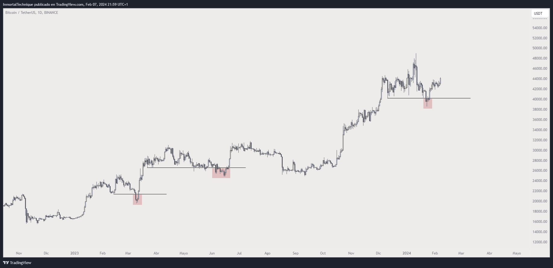 Bitcoin precio traders