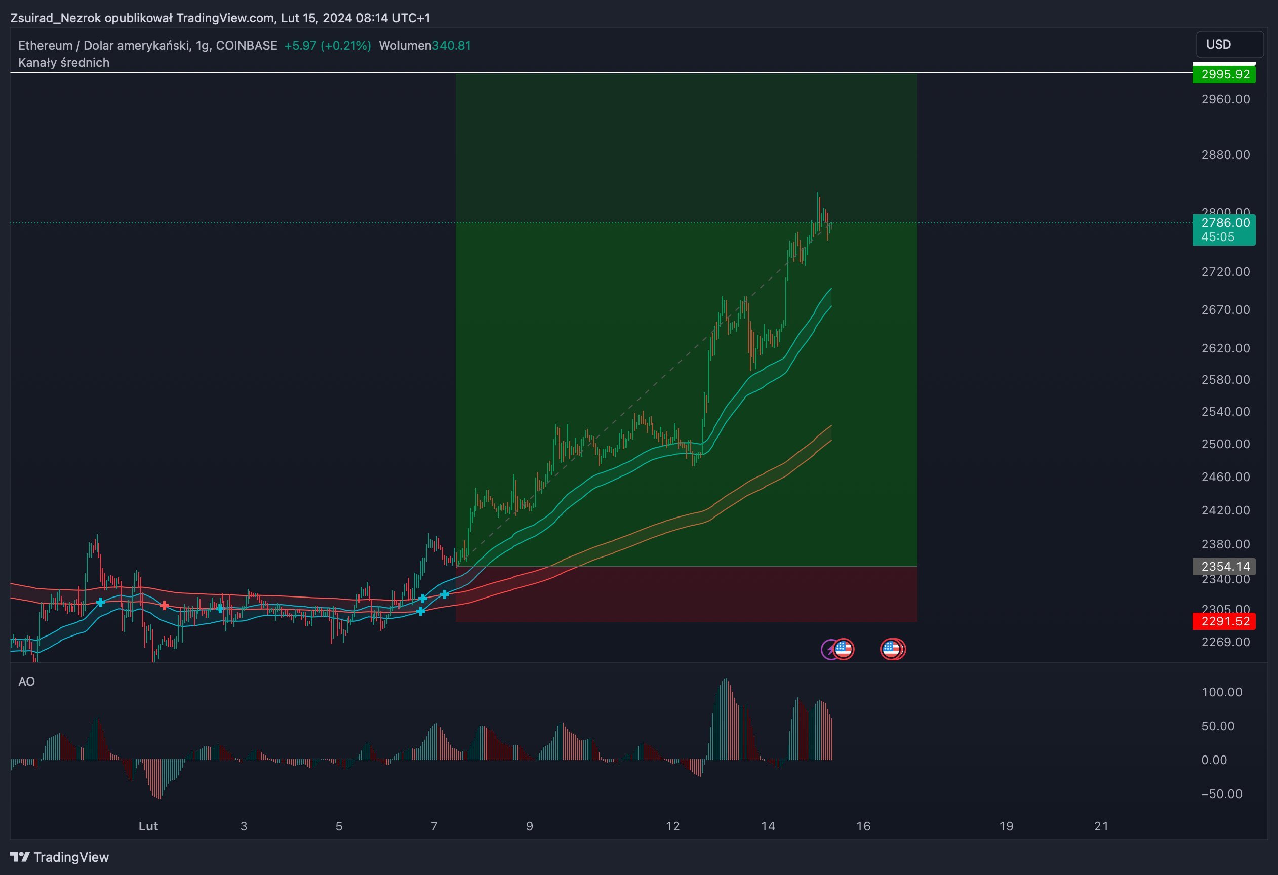 Ethereum (ETH) precio