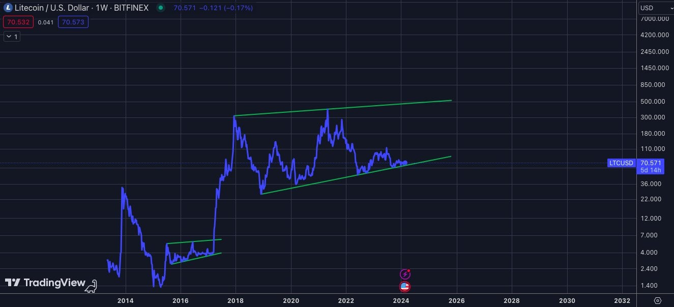 Litecoin movimiento