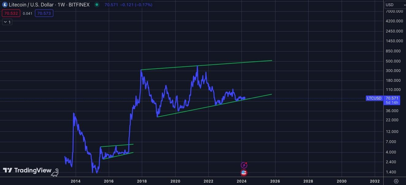 Litecoin movimiento