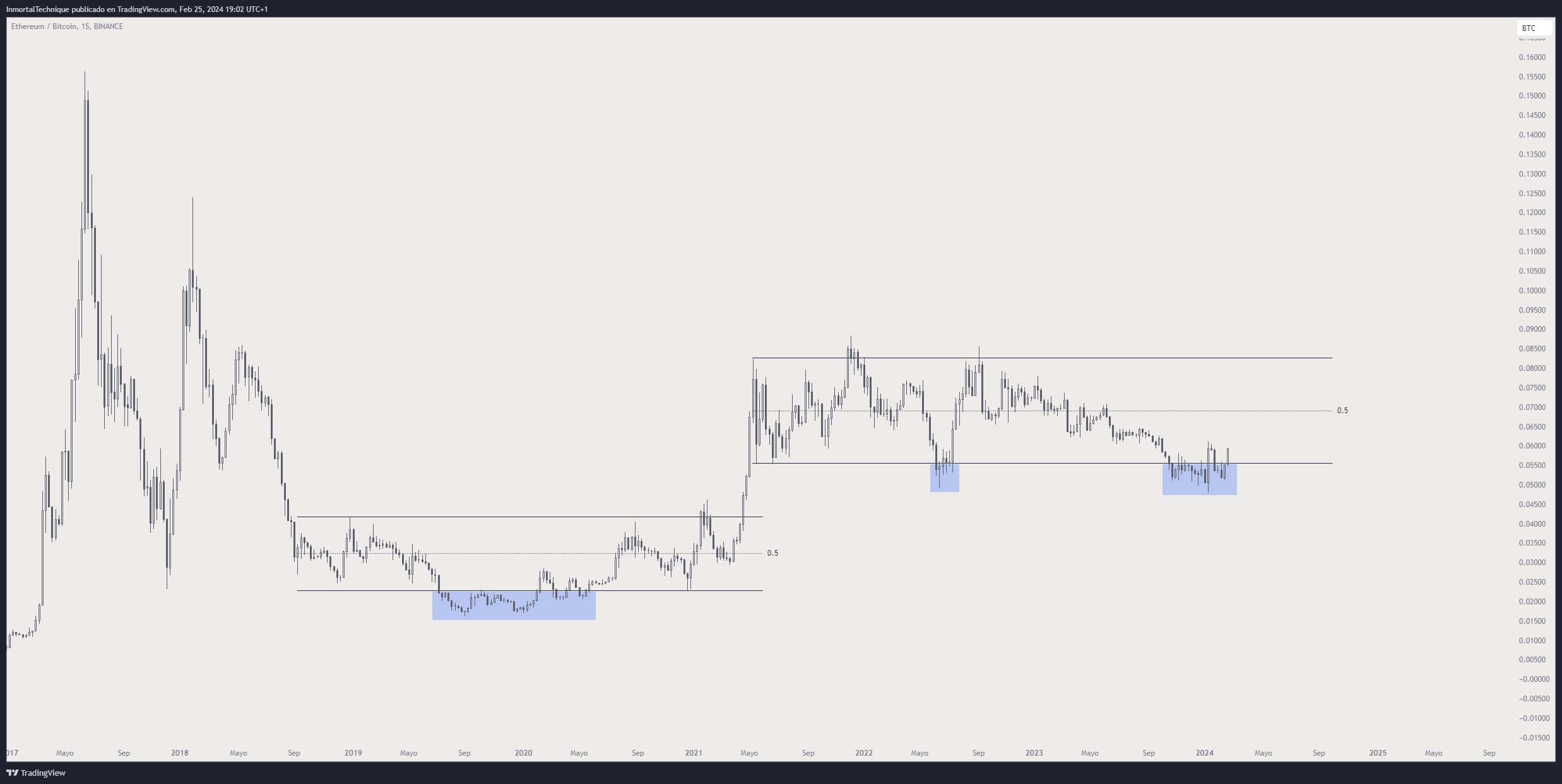 Ethereum Precio