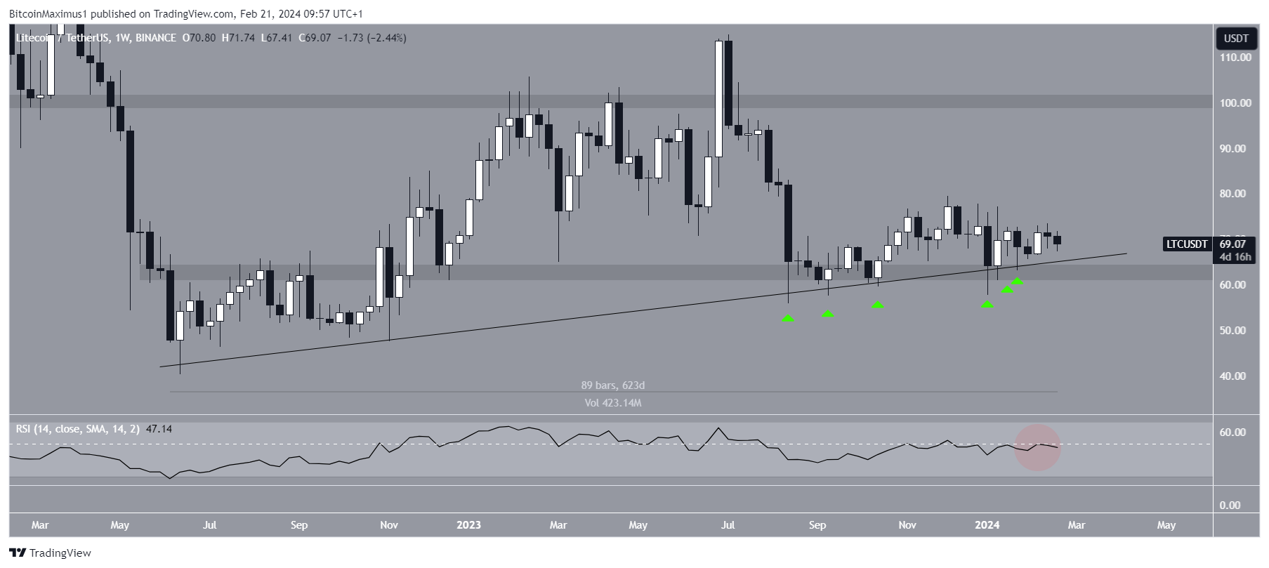Litecoin (LTC) precio