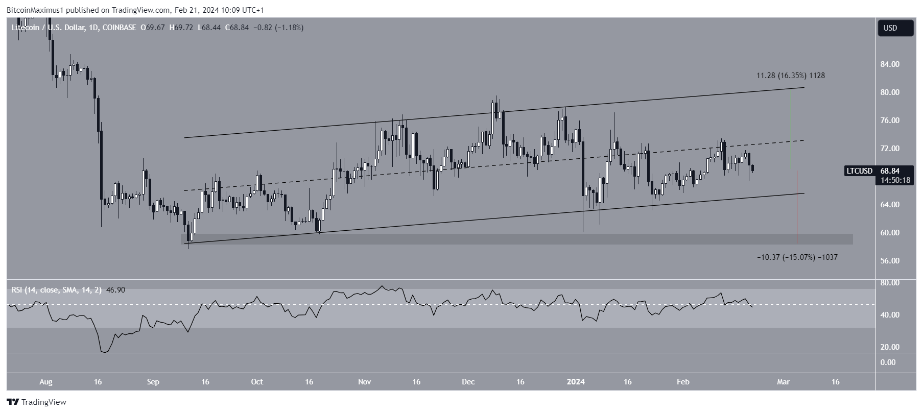 LTC predicción precio