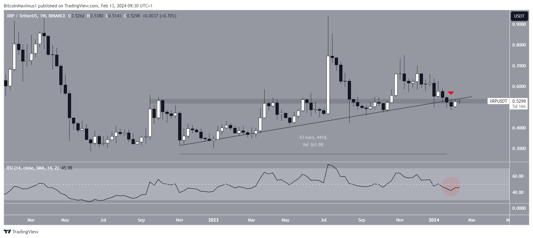XRP precio