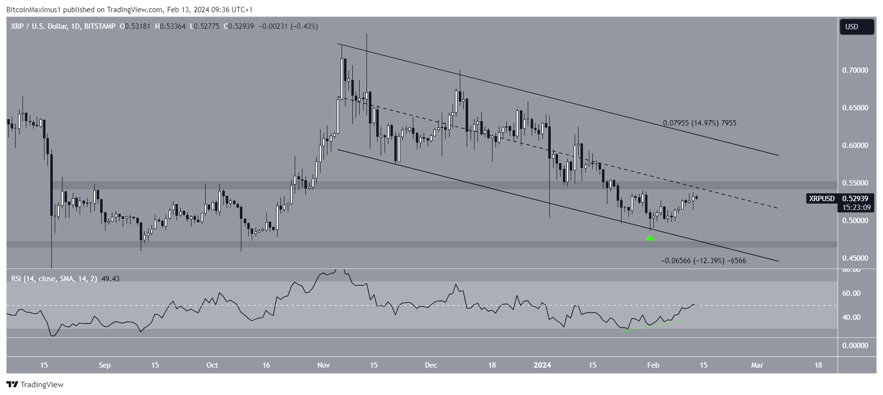 XRP precio