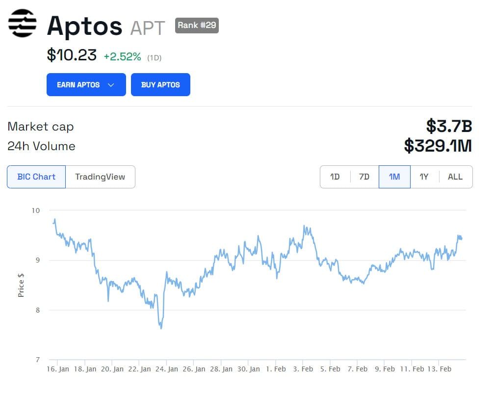 APT/USD precio