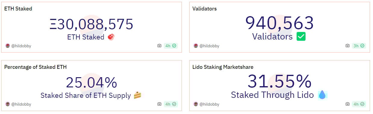 Estadísticas de staking en Ethereum. Fuente: Dune Analytics 