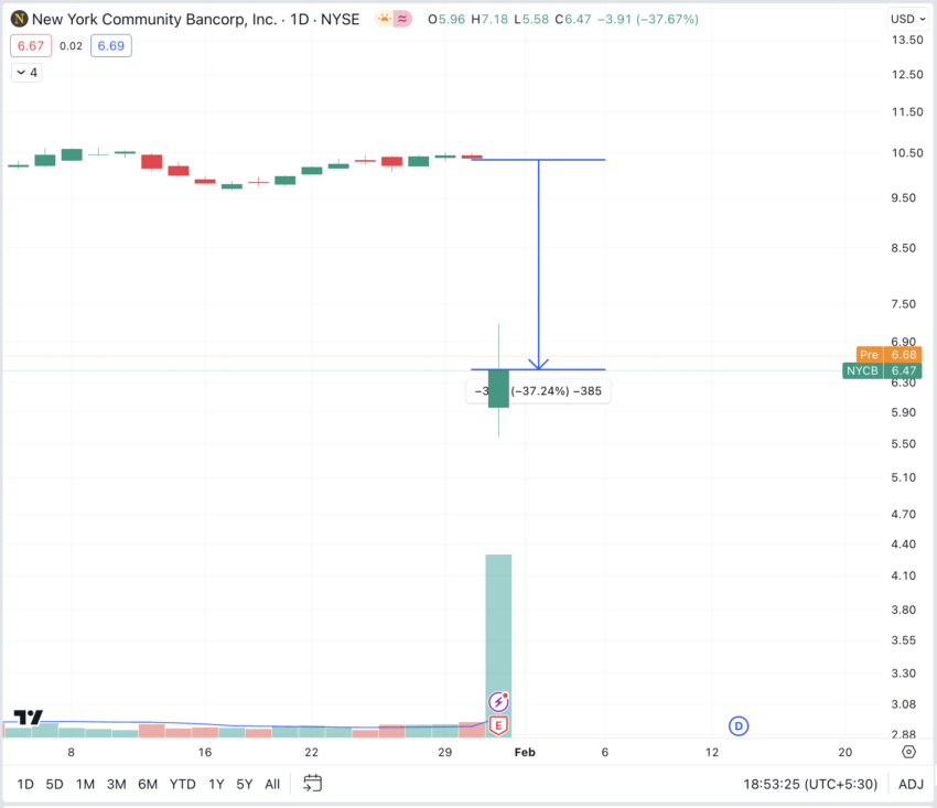 Precio de New York Community Bancorp (NYCB), las acciones bancarias en Estados Unidos.