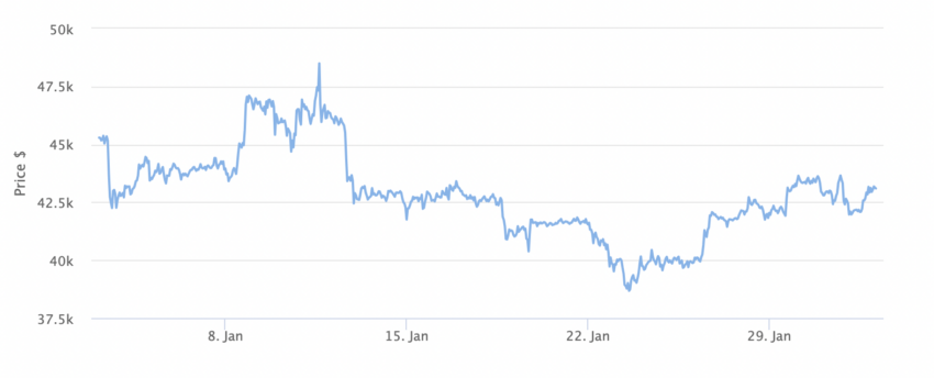 Gráfico de precios de Bitcoin a 1 mes.