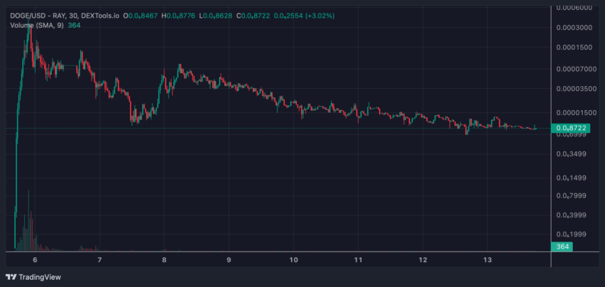 Rendimiento del precio de Dogecoin, una de las criptomonedas meme más famosas.