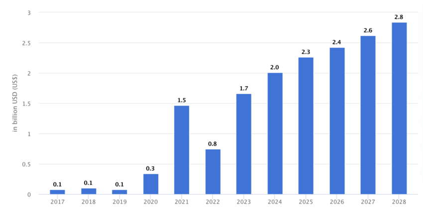 Pronóstico de ingresos por criptomonedas en Rusia, 2017-2028.