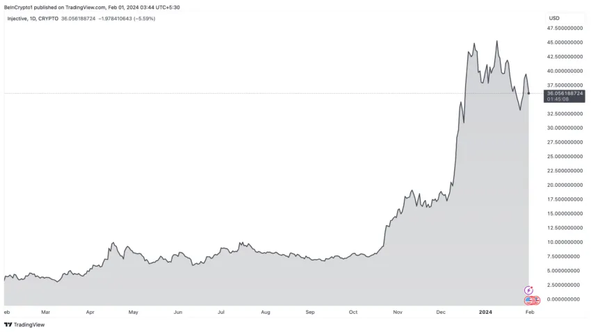 Desempeño de precios Injective, una de las altcoins recomendadas..