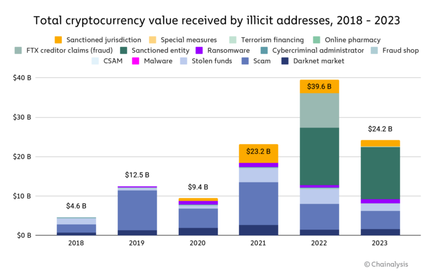 Total de criptomonedas recibidas por direcciones ilícitas.