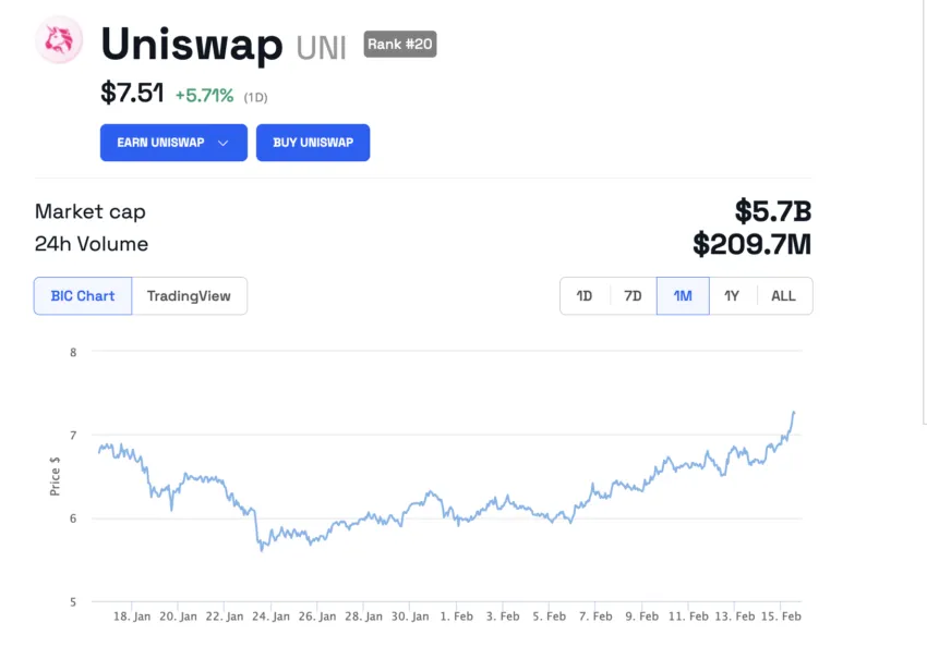 Rendimiento del precio de Uniswap.