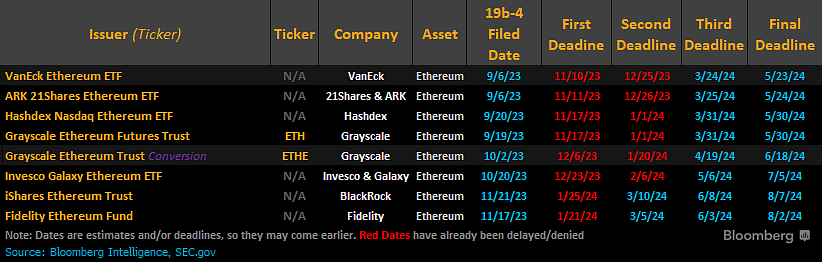 Plazos de los ETF de Ethereum