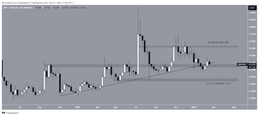 Gráfico semanal de Ripple (XRP).