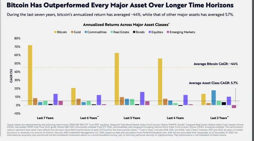 Bitcoin superó a las principales clases de activos.