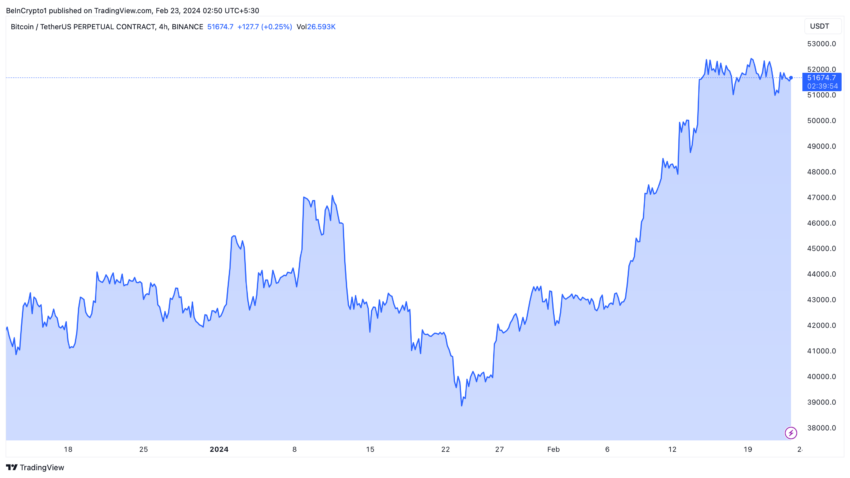 Rendimiento del precio de Bitcoin.