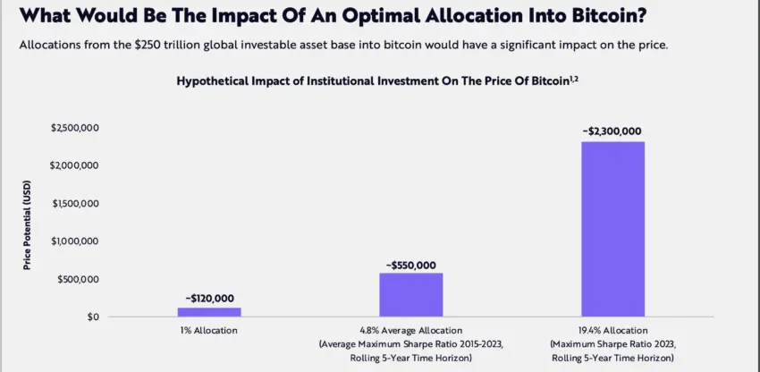 Impacto de la asignación global del 19,4% en Bitcoin.