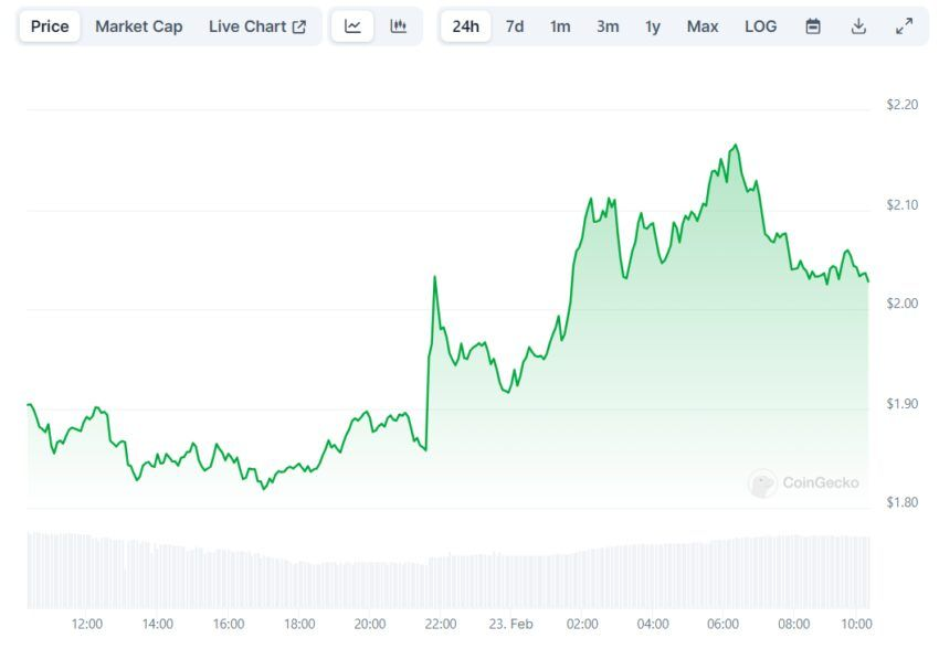 Gráfico de precios del token STRK.