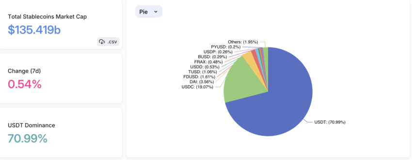El dominio del USDT en el mercado de las stablecoins.
