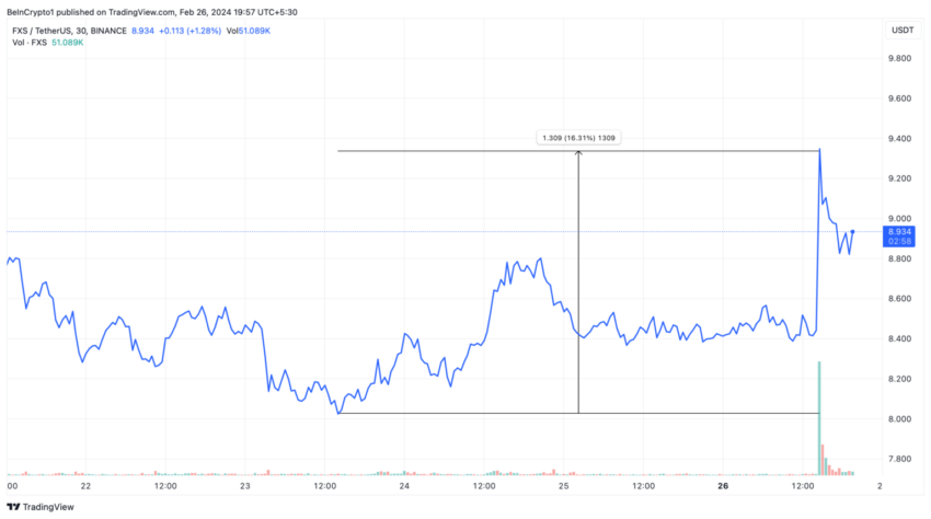 Rendimiento DeFi del precio de FXS.