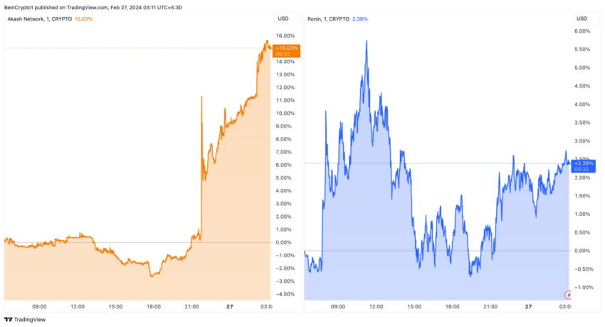 Rendimiento de precios de Akash Network (AKT) y Ronin (RON), próximos listados de Coinbase.
