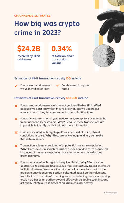 Los delitos con criptomonedas a nivel mundial van a la baja, según Chainalysis.