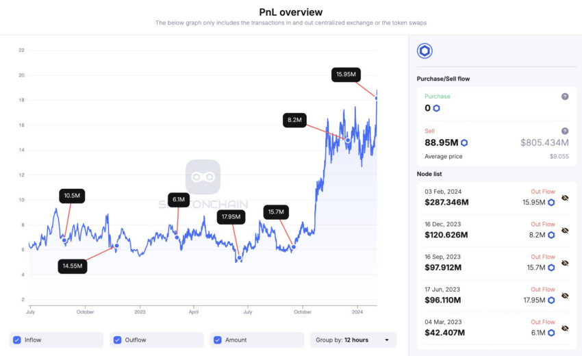 Distribución de tokens Chainlink.