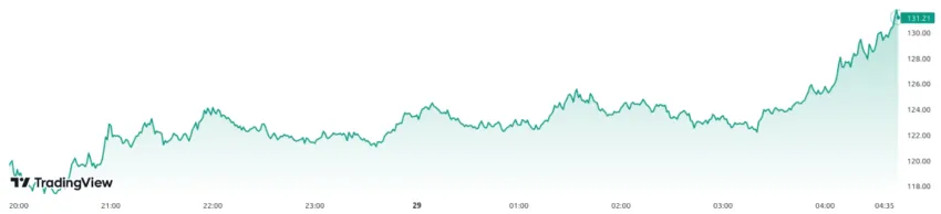 Evolución del precio de Solana (SOL). Fuente: TradingView