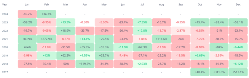 Rendimientos mensuales del precio de Cardano (ADA). Fuente: CryptoRank