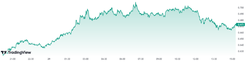 Rendimiento del precio de Cardano (ADA) durante el mes de febrero 2024. Fuente: TradingView