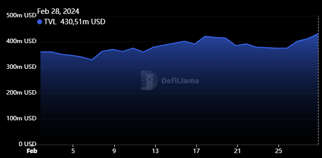 Evolución del TVL de ADA durante el mes de febrero. Fuente: DefiLlama