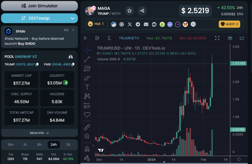 Rendimiento del precio de la criptomoneda meme TRUMP.