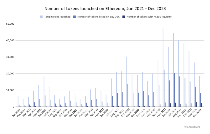 Estos datos provienen de Transpose, la fuente integral de datos de blockchain indexados en tiempo real, retomados por Chainalysis.