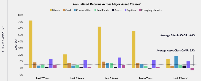 Rentabilidades anualizadas de las principales clases de activos como Bitcoin.