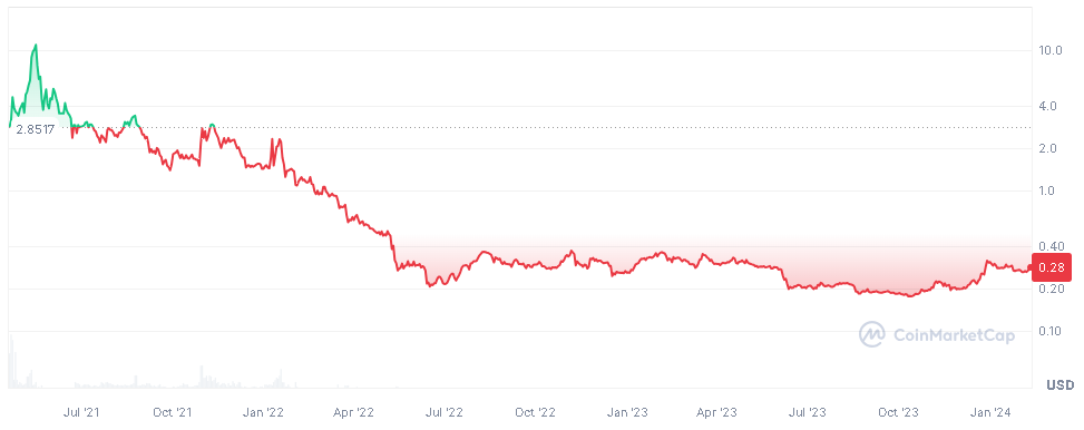 Precio de POOCOIN. Fuente: CoinMarketCap