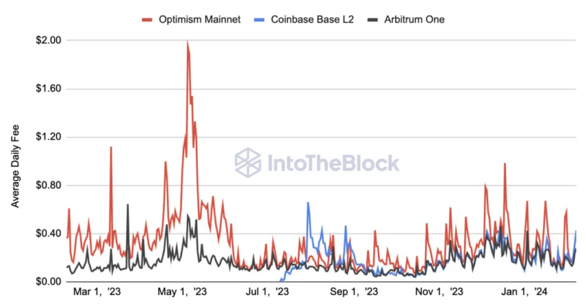 Tarifas de transacción de capa 2 de Ethereum.