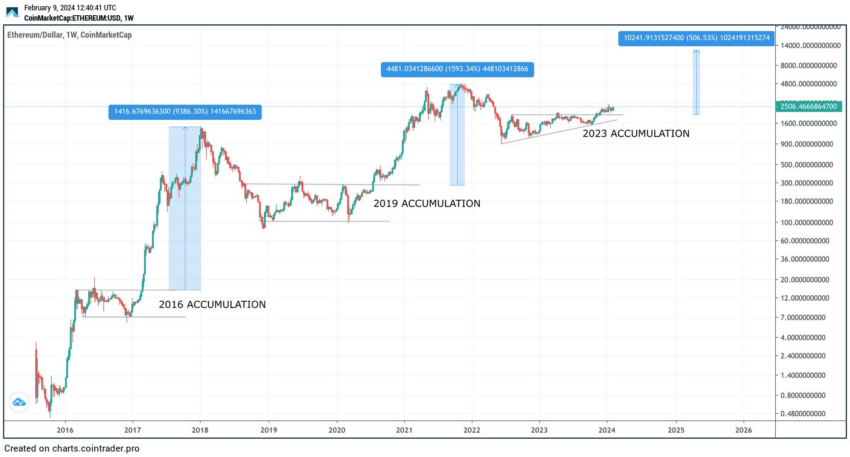 Proyección de precios de Ethereum (ETH).