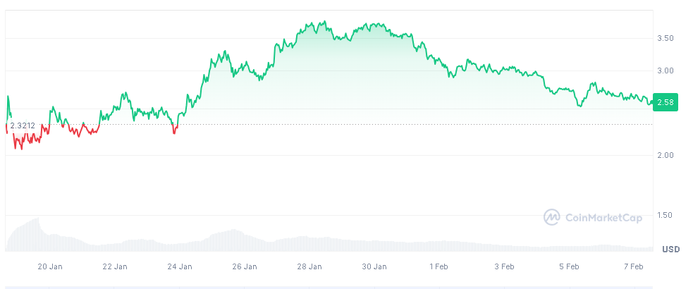 Manta Network - Precio desde el lanzamiento. Fuente: CoinMarketCap
