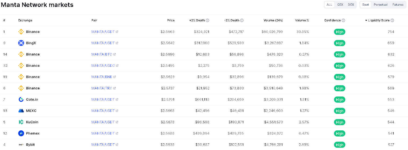 ¿Dónde comprar MANTA? Fuente: CoinGecko