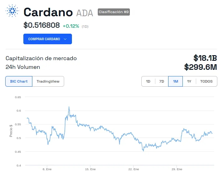 criptomonedas precio Cardano
